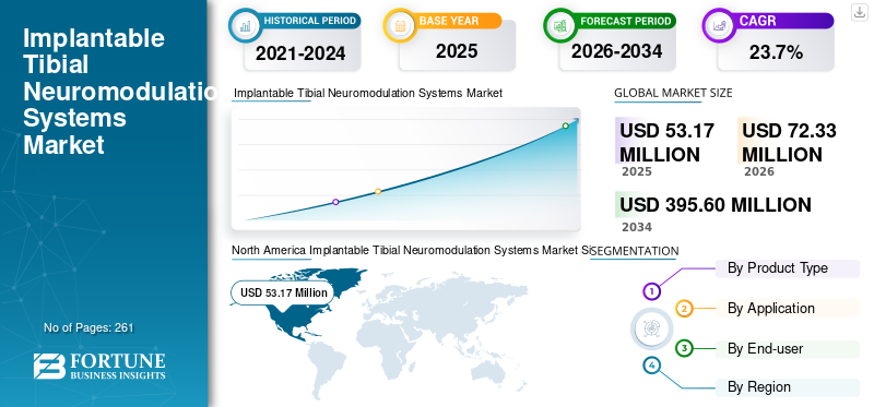 Implantable Tibial Neuromodulation Systems Market