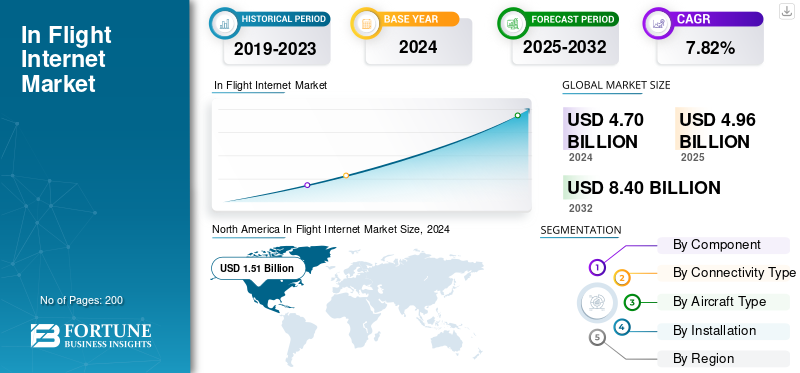 In Flight Internet Market