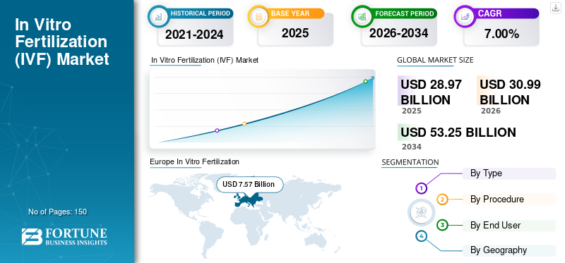 In Vitro Fertilization (IVF) Market