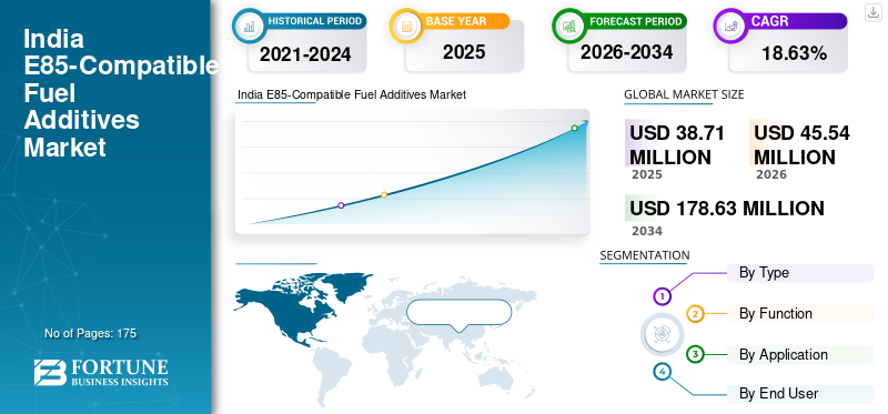 India E85-Compatible Fuel Additives Market