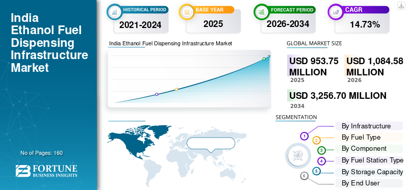 India Ethanol Fuel Dispensing Infrastructure Market