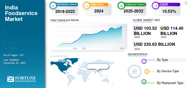Indischer Foodservice-Markt