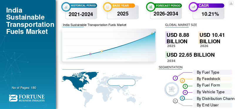 India Sustainable Transportation Fuels Market