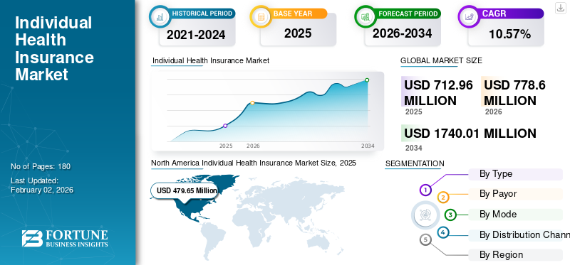 Individual Health Insurance Market
