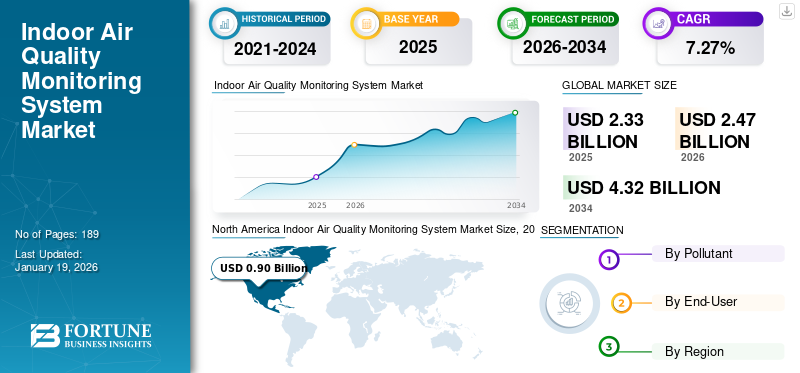 Indoor Air Quality Monitoring System Market