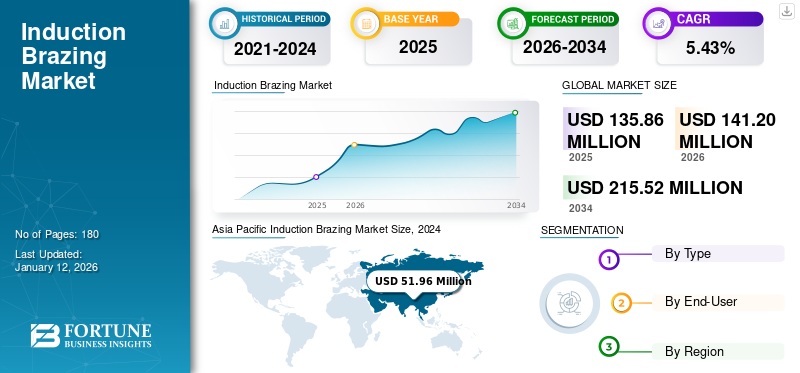 Induction Brazing Market