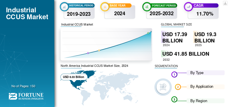 Industrial CCUS Market