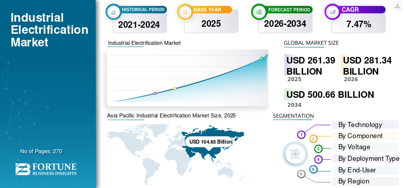 Industrial Electrification Market