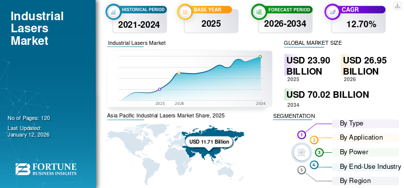 Industrial Lasers Market
