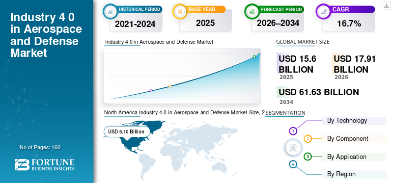Industry 4 0 in Aerospace and Defense Market
