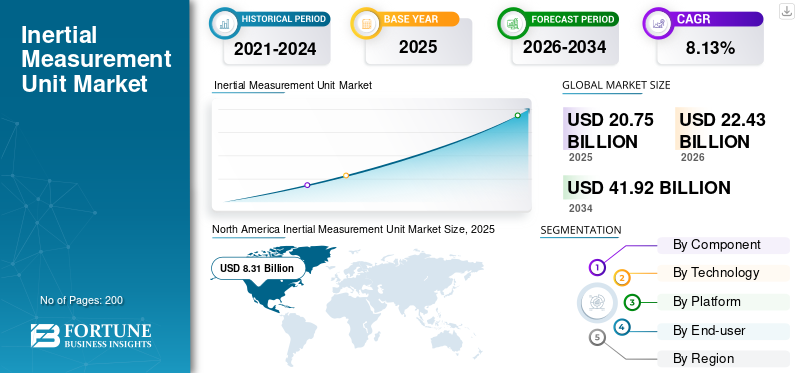 Inertial Measurement Unit Market