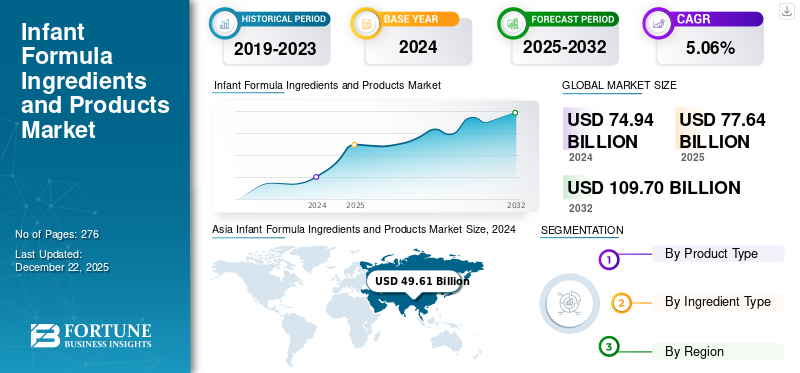 Infant Formula Ingredients and Products Market