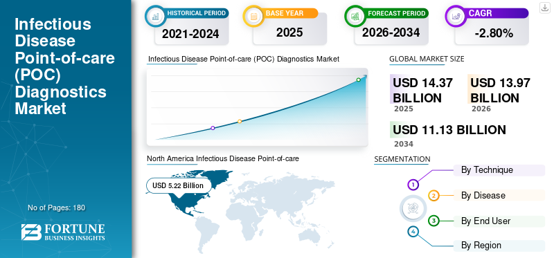 Infectious Disease Point-of-care (POC) Diagnostics Market