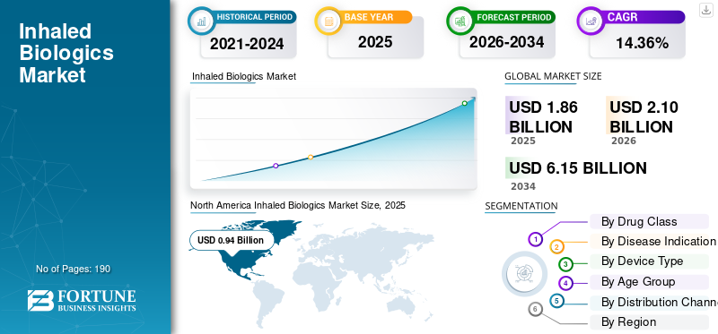 Inhaled Biologics Market