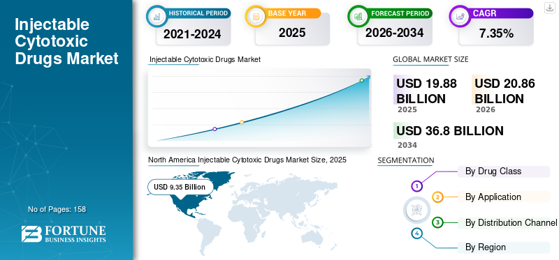 Injectable Cytotoxic Drugs Market
