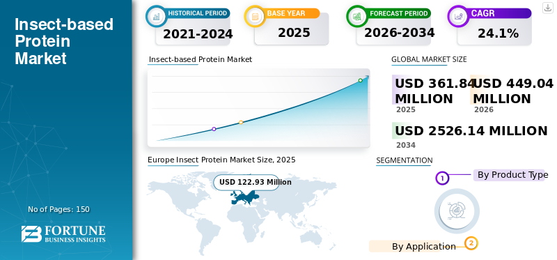 Insect-based Protein Market