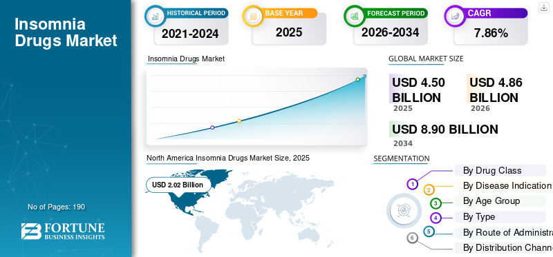 Insomnia Drugs Market