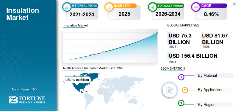 Insulation Market