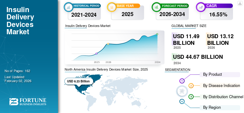 Insulin Delivery Devices Market