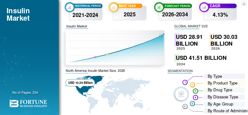 Insulin Market