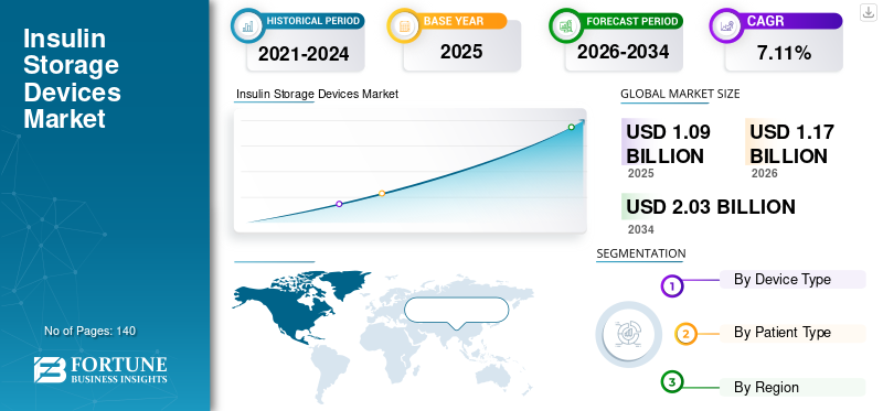 Insulin Storage Devices Market