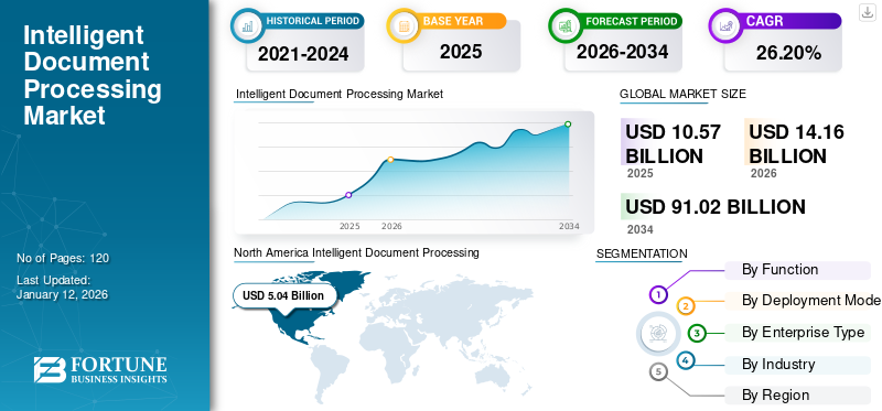 Intelligent Document Processing Market