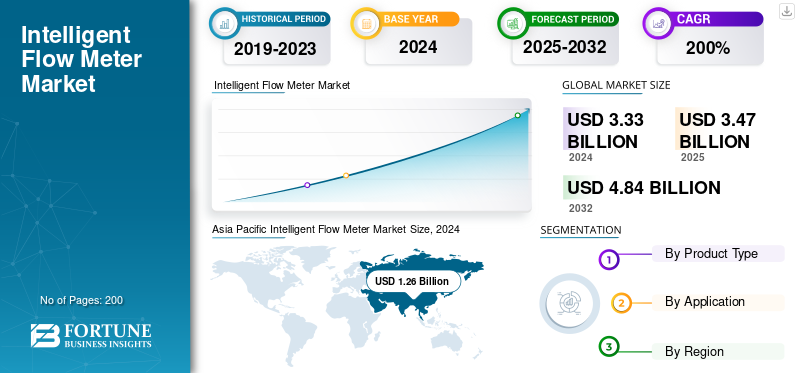 Intelligent Flow Meter Market