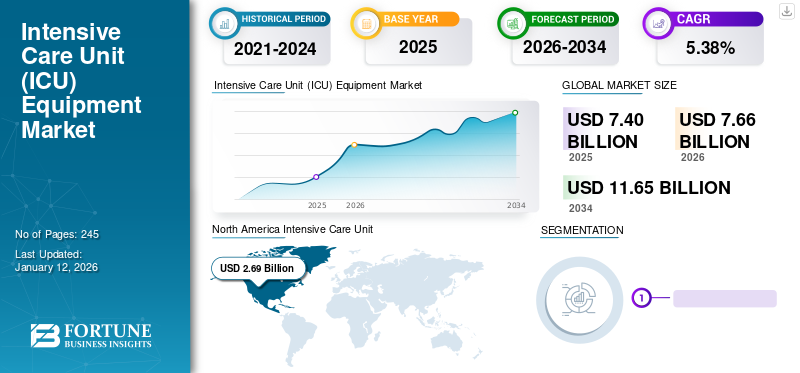 Intensive Care Unit (ICU) Equipment Market