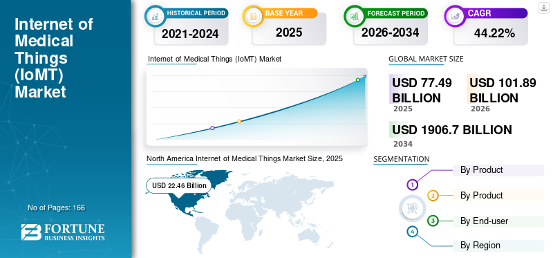 Internet of Medical Things (IoMT) Market