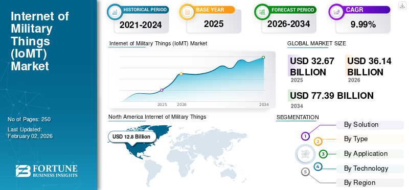 Internet of Military Things (IoMT) Market