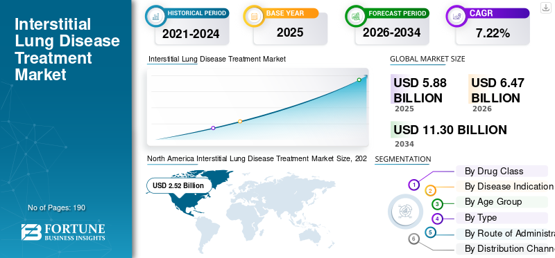 Interstitial Lung Disease Treatment Market