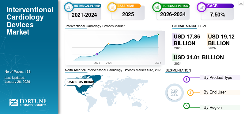 Interventional Cardiology Devices Market