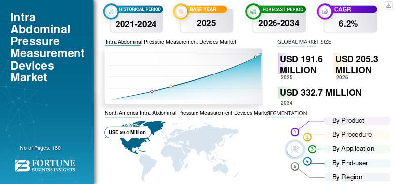 Intra Abdominal Pressure Measurement Devices Market