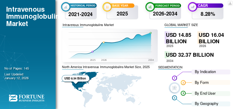 Intravenous Immunoglobulins Market