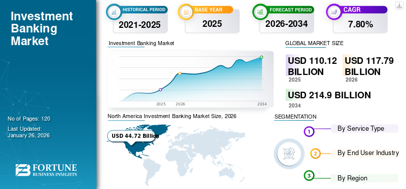 Investment Banking Market