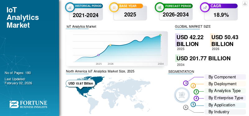 IoT Analytics Market