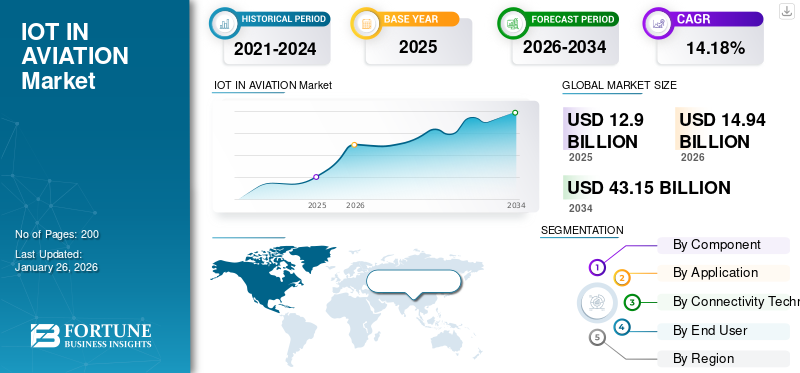 IOT IN AVIATION Market