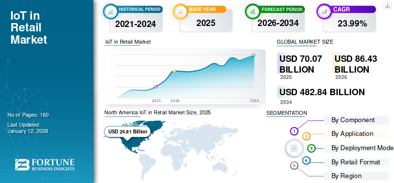 IoT in Retail Market