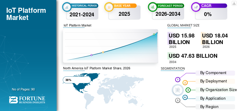 IoT Platform Market