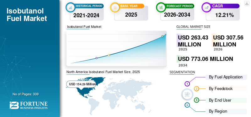 Isobutanol Fuel Market