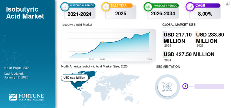 Isobutyric Acid Market