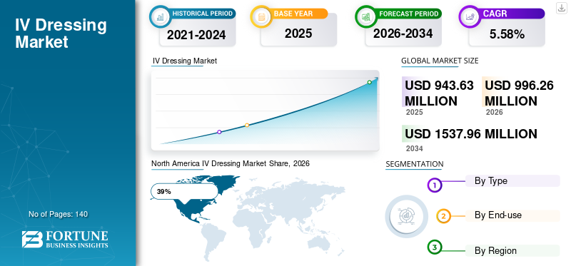 IV Dressing Market