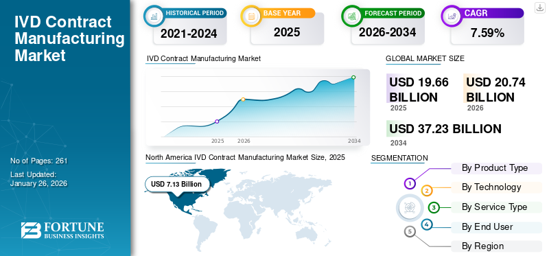 IVD Contract Manufacturing Market