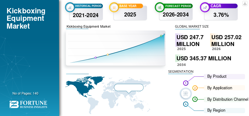 Kickboxing Equipment Market