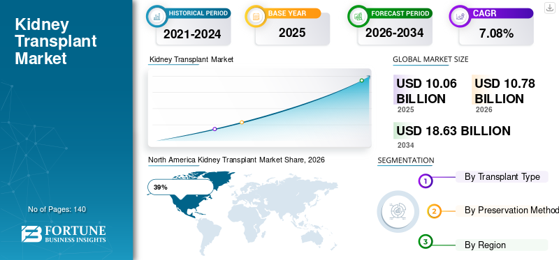 Kidney Transplant Market