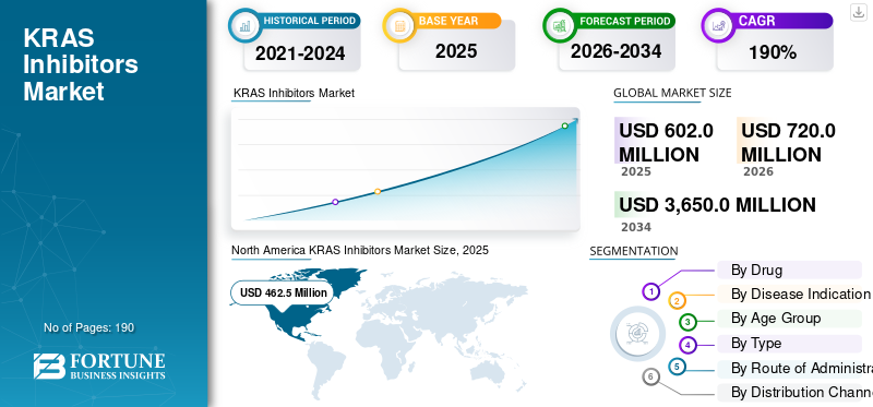KRAS Inhibitors Market