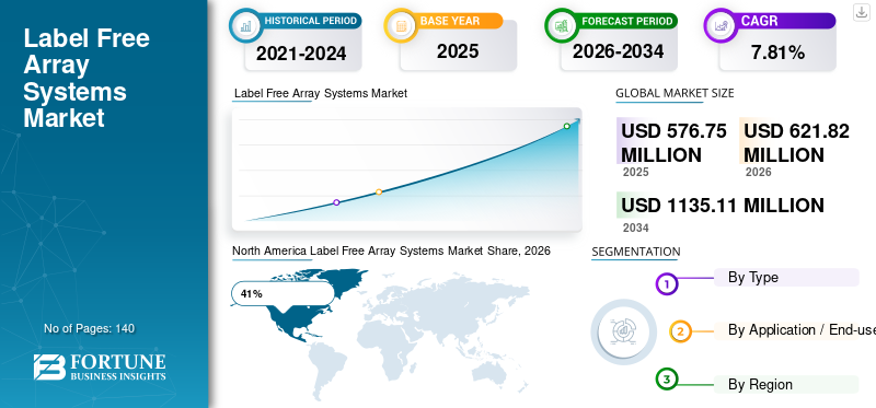 Label Free Array Systems Market