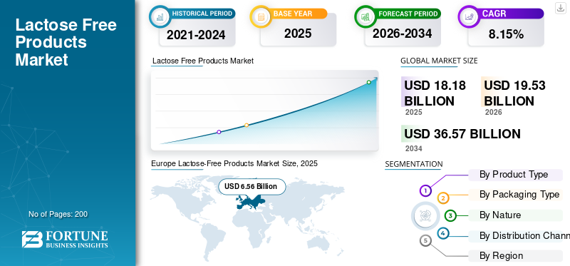 Lactose Free Products Market