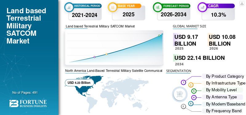 Land based Terrestrial Military SATCOM Market