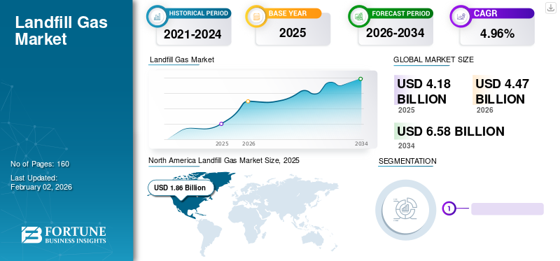 Landfill Gas Market